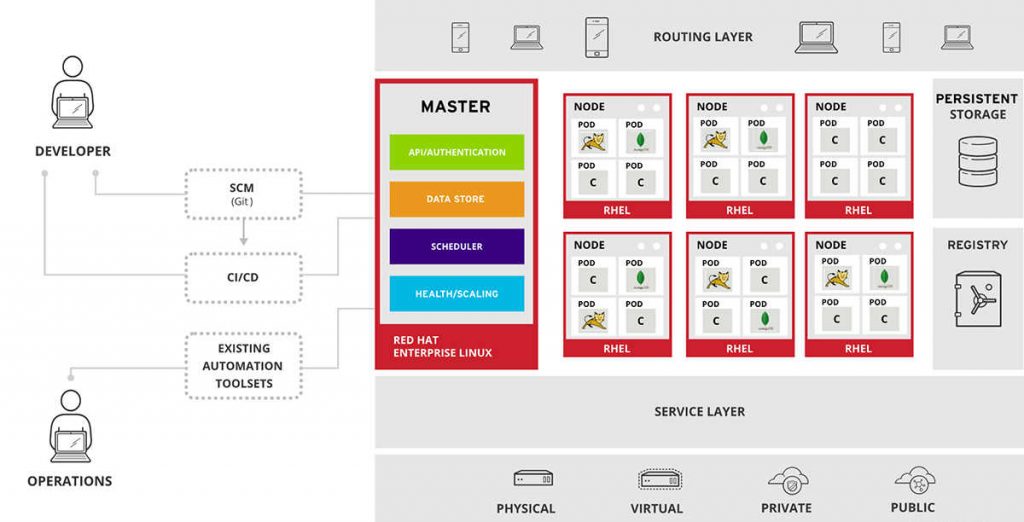 Multi-Cloud Management with OpenShift, Cloud Foundry, Mirantis, & OnApp